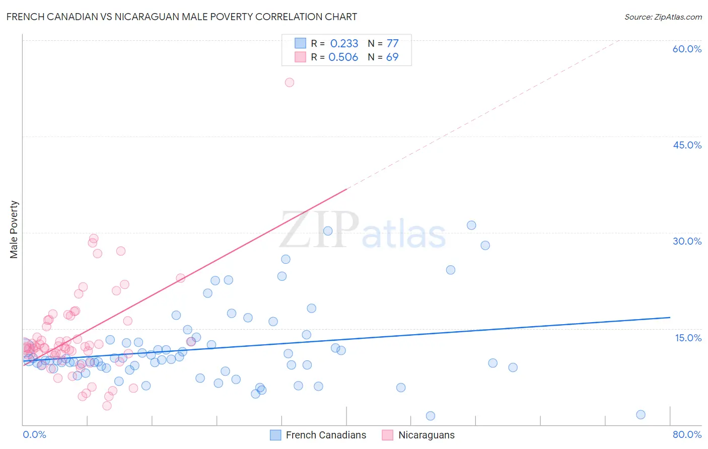 French Canadian vs Nicaraguan Male Poverty
