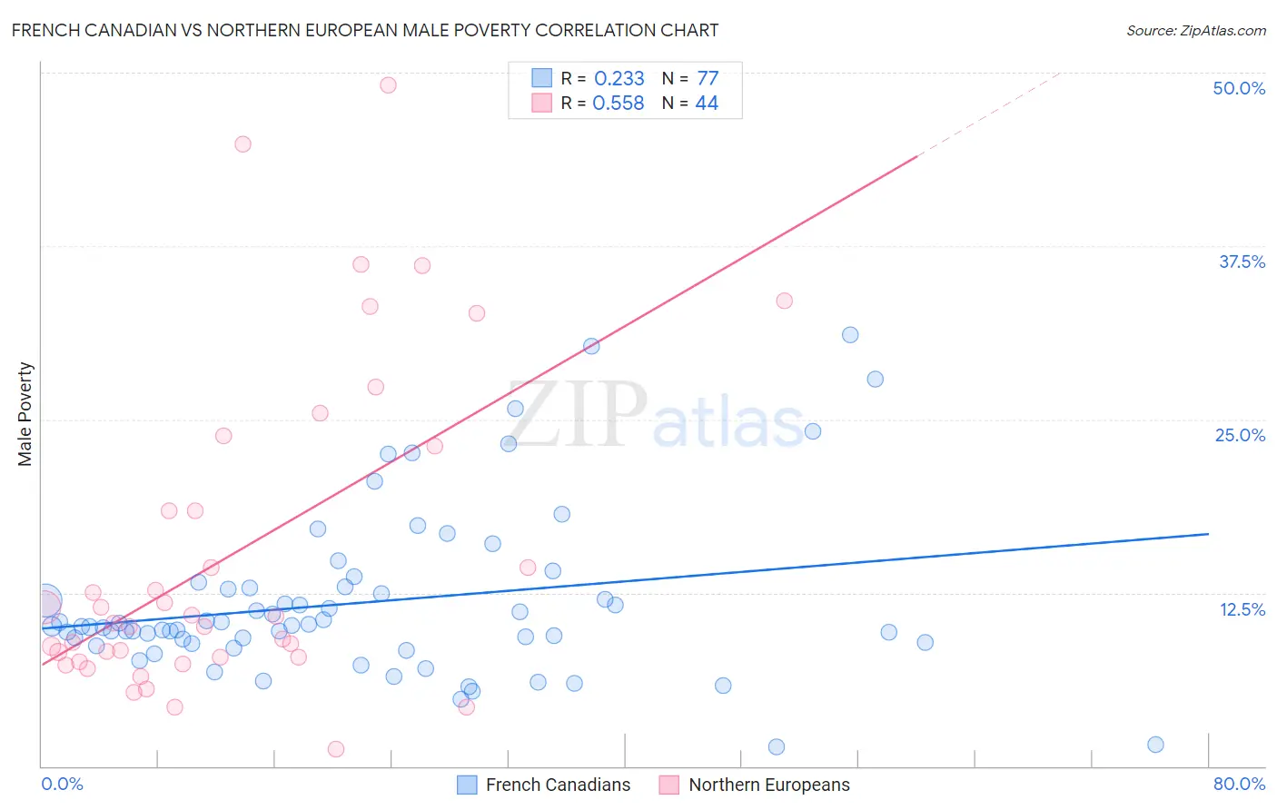 French Canadian vs Northern European Male Poverty