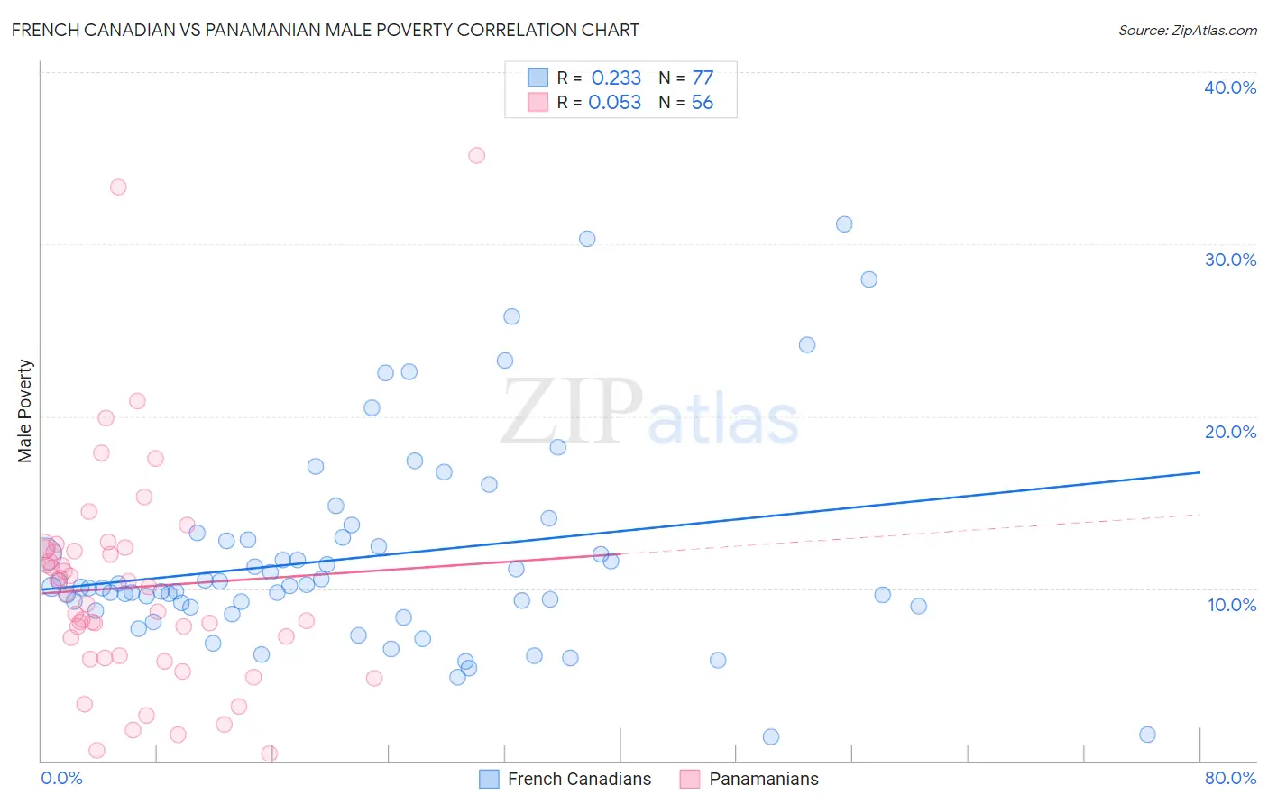 French Canadian vs Panamanian Male Poverty