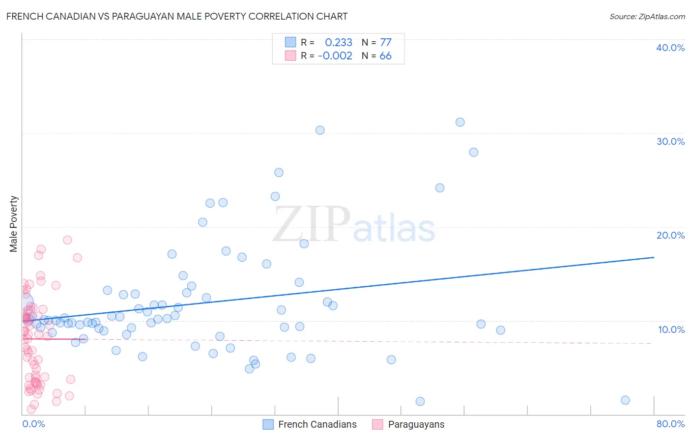 French Canadian vs Paraguayan Male Poverty