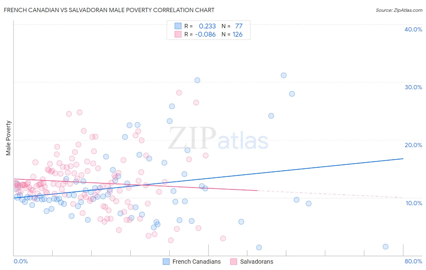 French Canadian vs Salvadoran Male Poverty