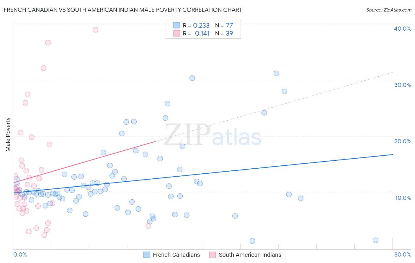 French Canadian vs South American Indian Male Poverty
