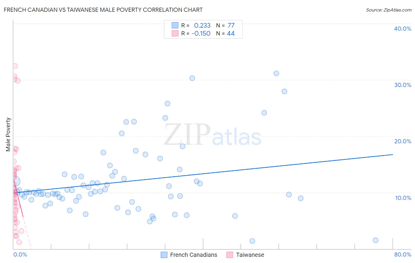 French Canadian vs Taiwanese Male Poverty