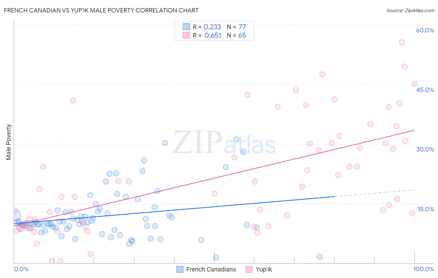 French Canadian vs Yup'ik Male Poverty