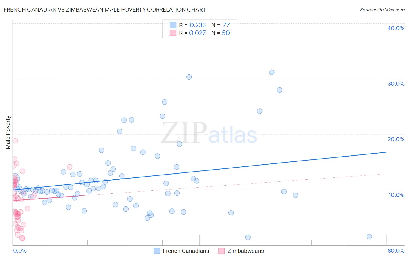 French Canadian vs Zimbabwean Male Poverty