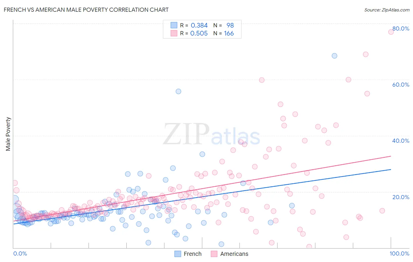 French vs American Male Poverty