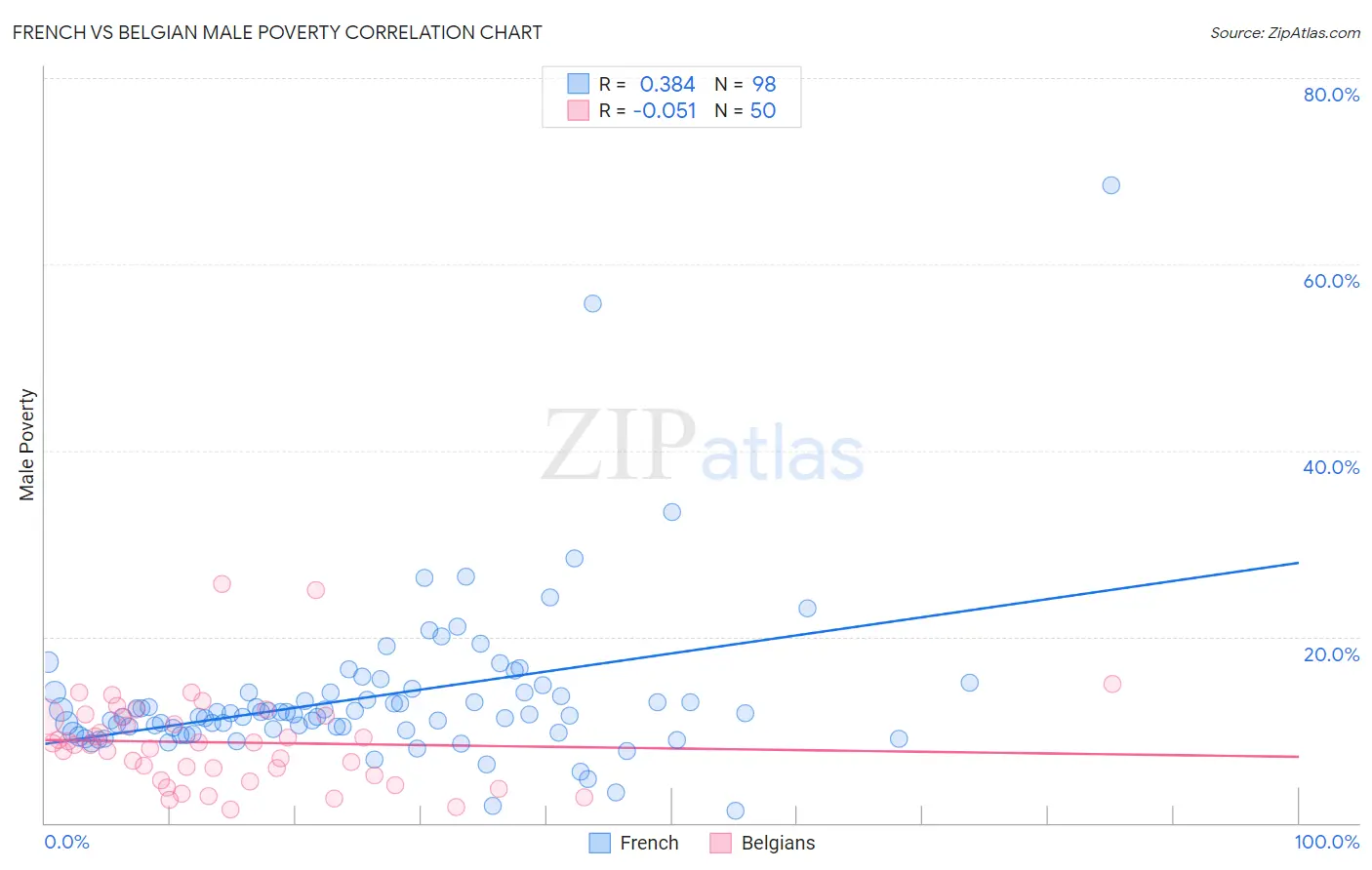 French vs Belgian Male Poverty