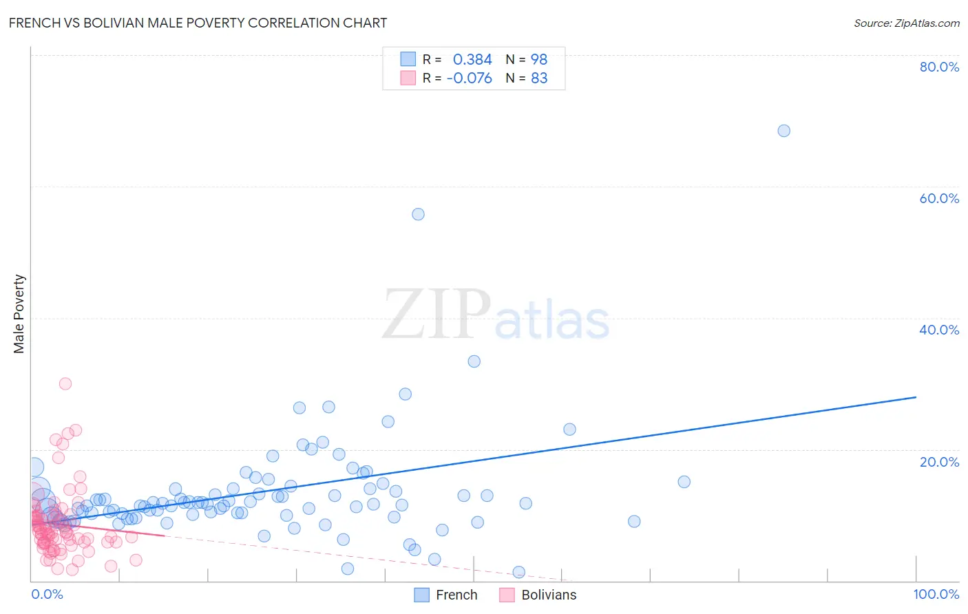 French vs Bolivian Male Poverty