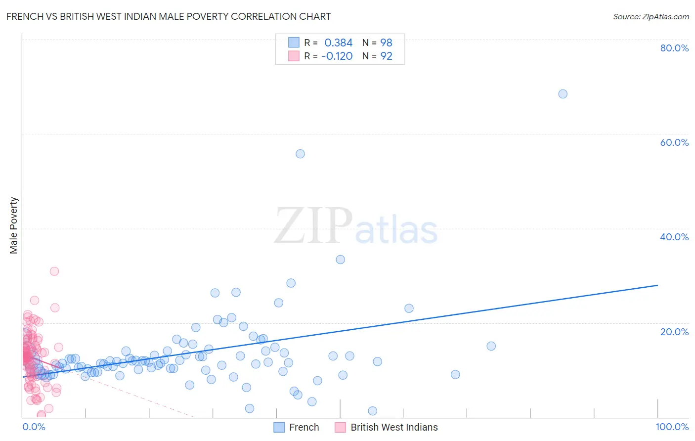 French vs British West Indian Male Poverty