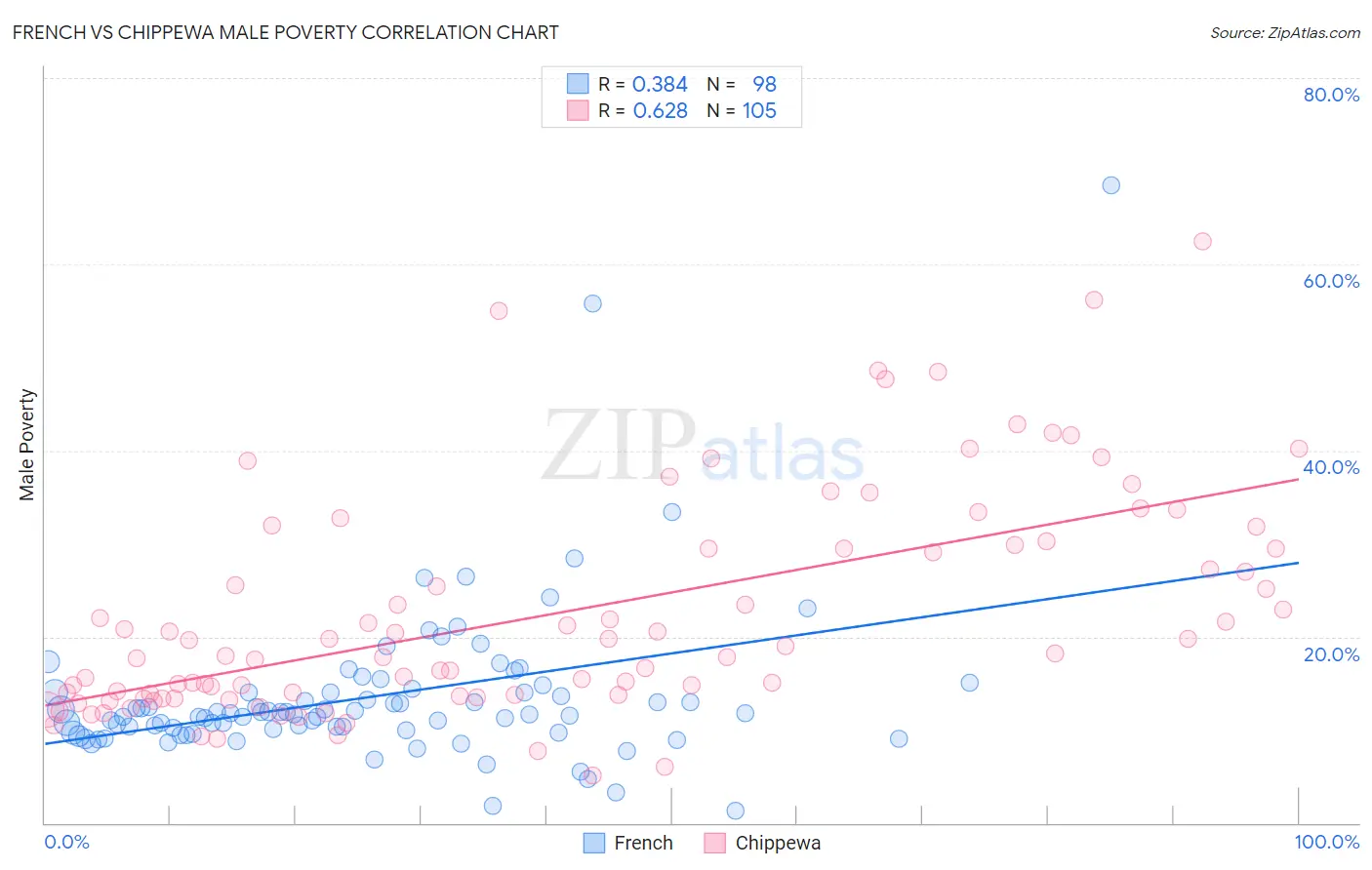 French vs Chippewa Male Poverty