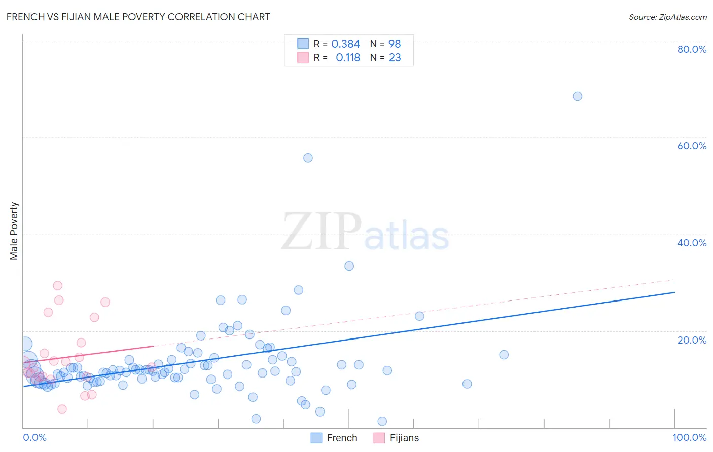 French vs Fijian Male Poverty