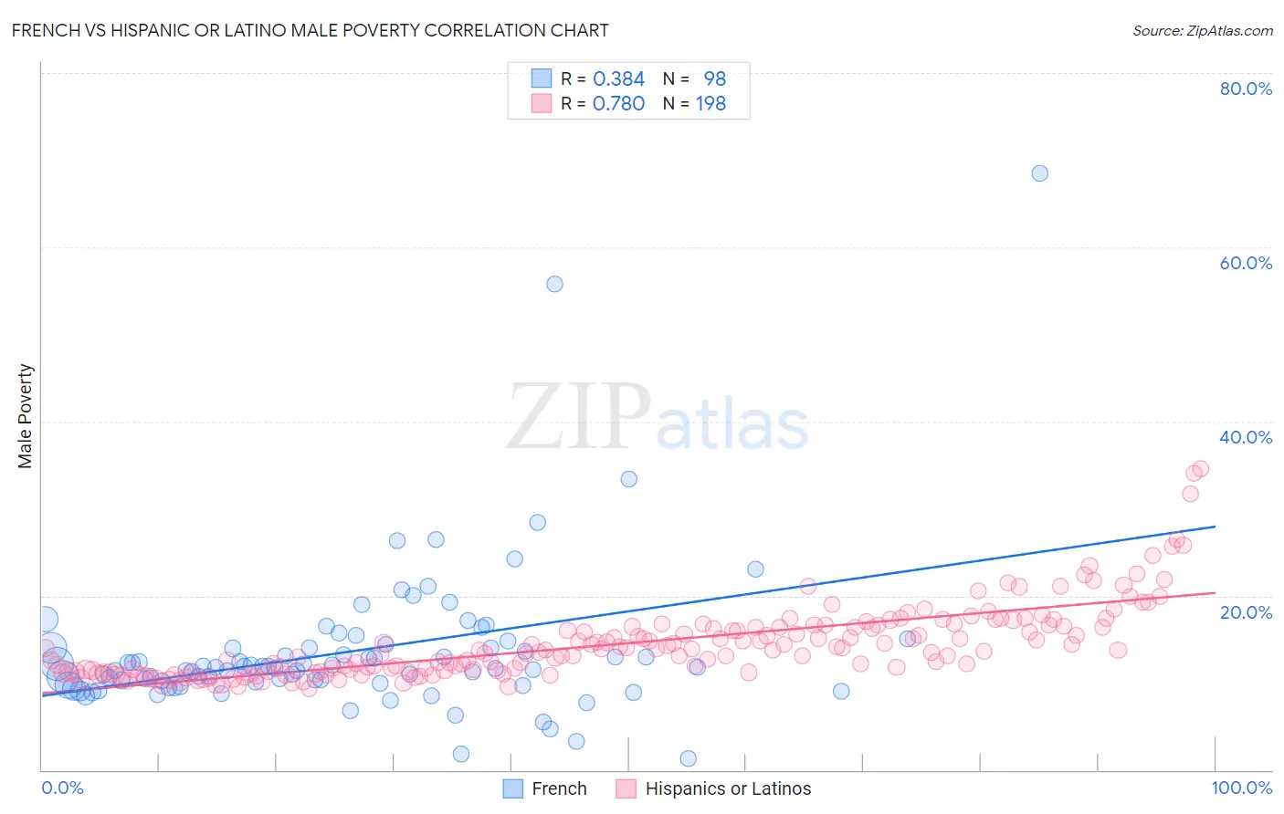 French vs Hispanic or Latino Male Poverty