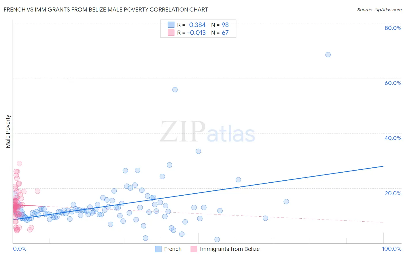 French vs Immigrants from Belize Male Poverty