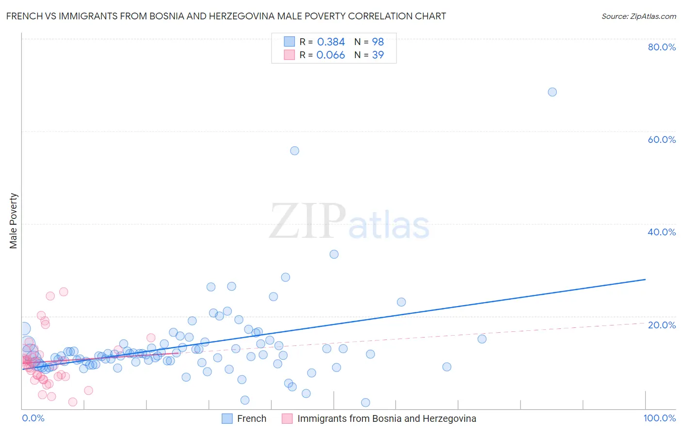 French vs Immigrants from Bosnia and Herzegovina Male Poverty