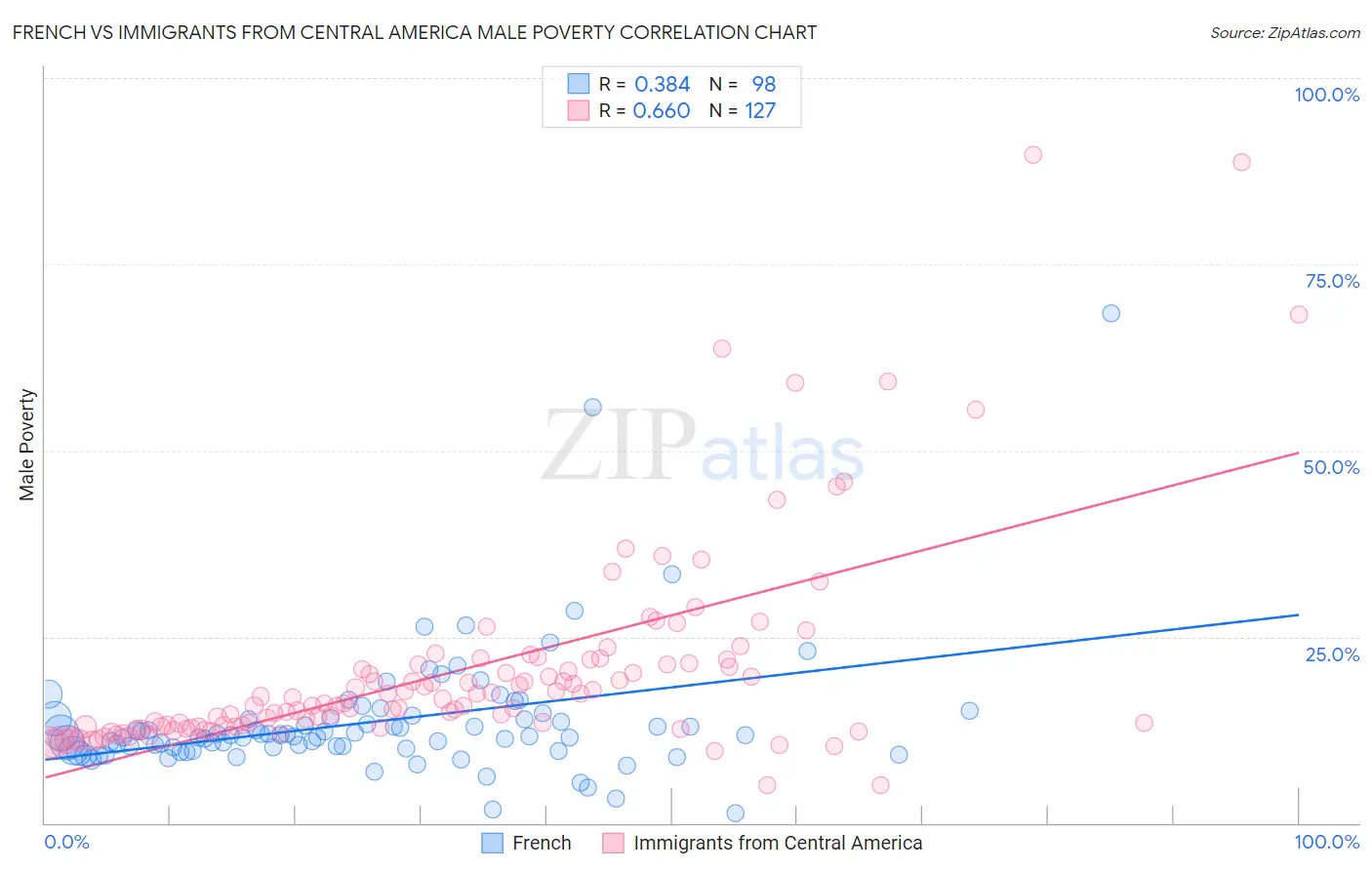 French vs Immigrants from Central America Male Poverty