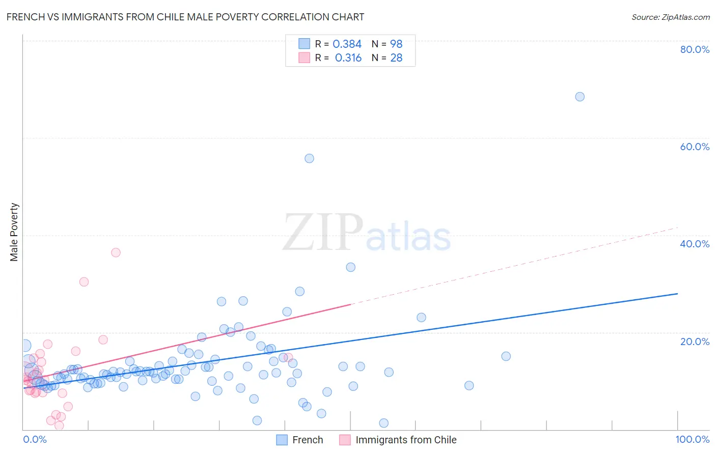 French vs Immigrants from Chile Male Poverty