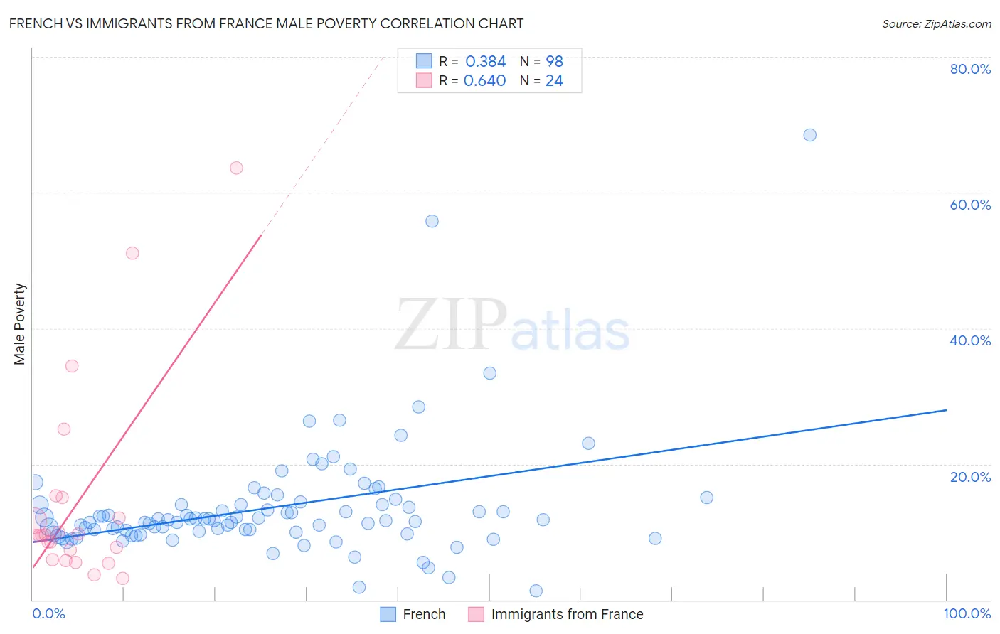 French vs Immigrants from France Male Poverty