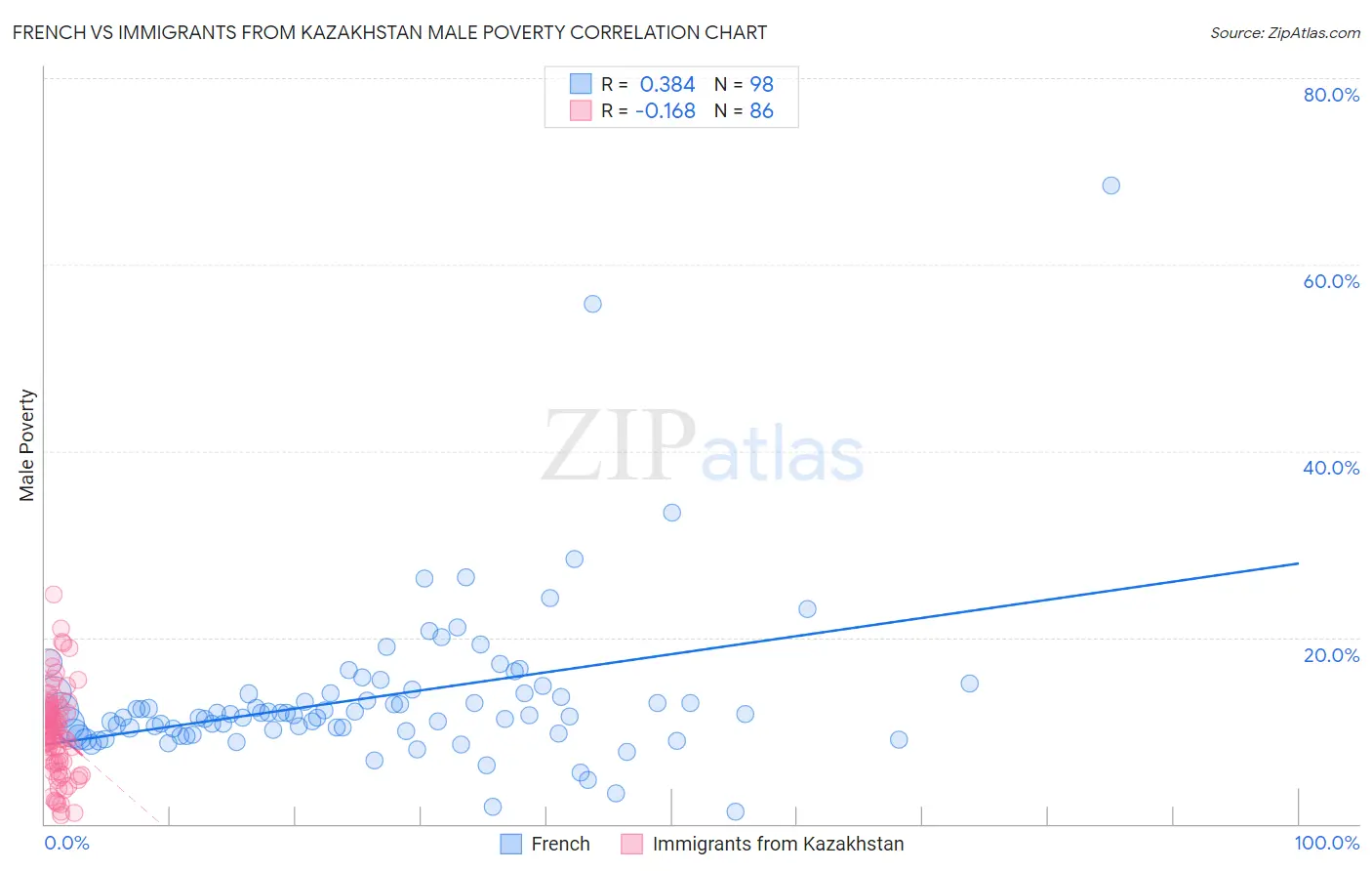 French vs Immigrants from Kazakhstan Male Poverty