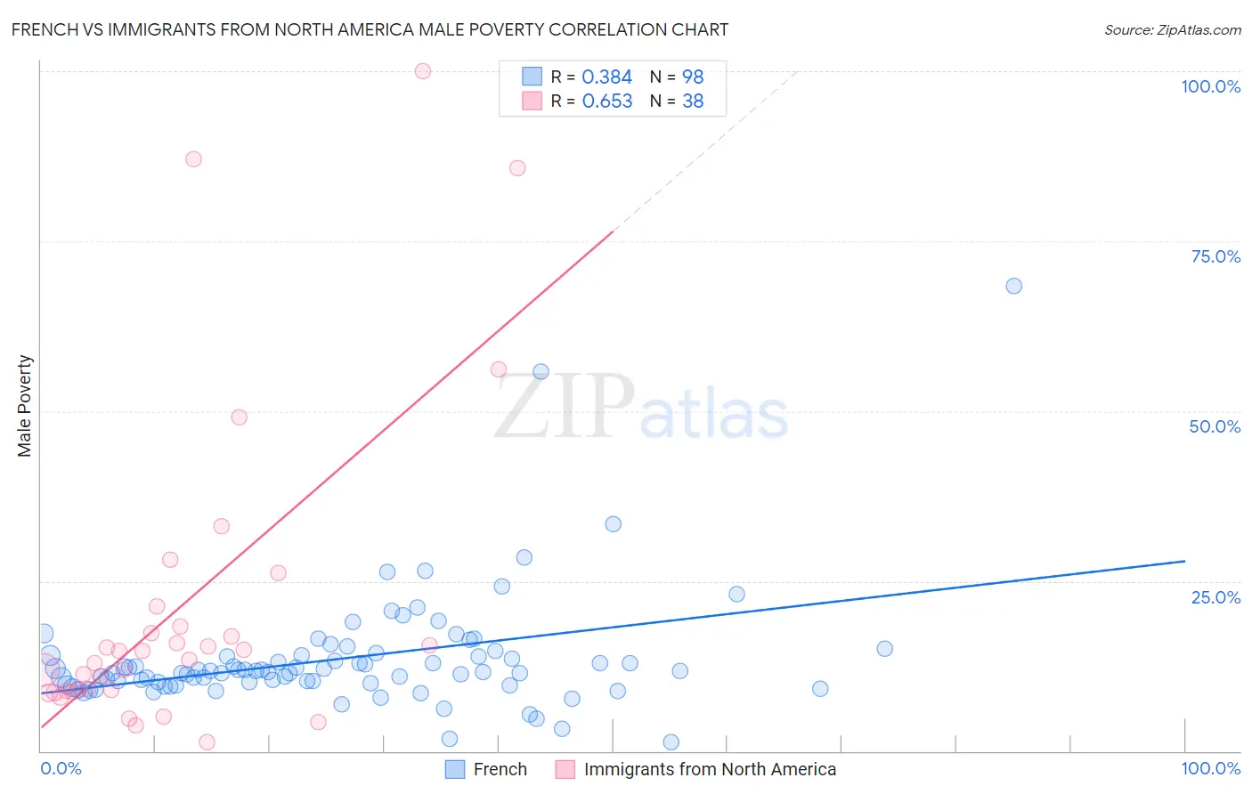 French vs Immigrants from North America Male Poverty