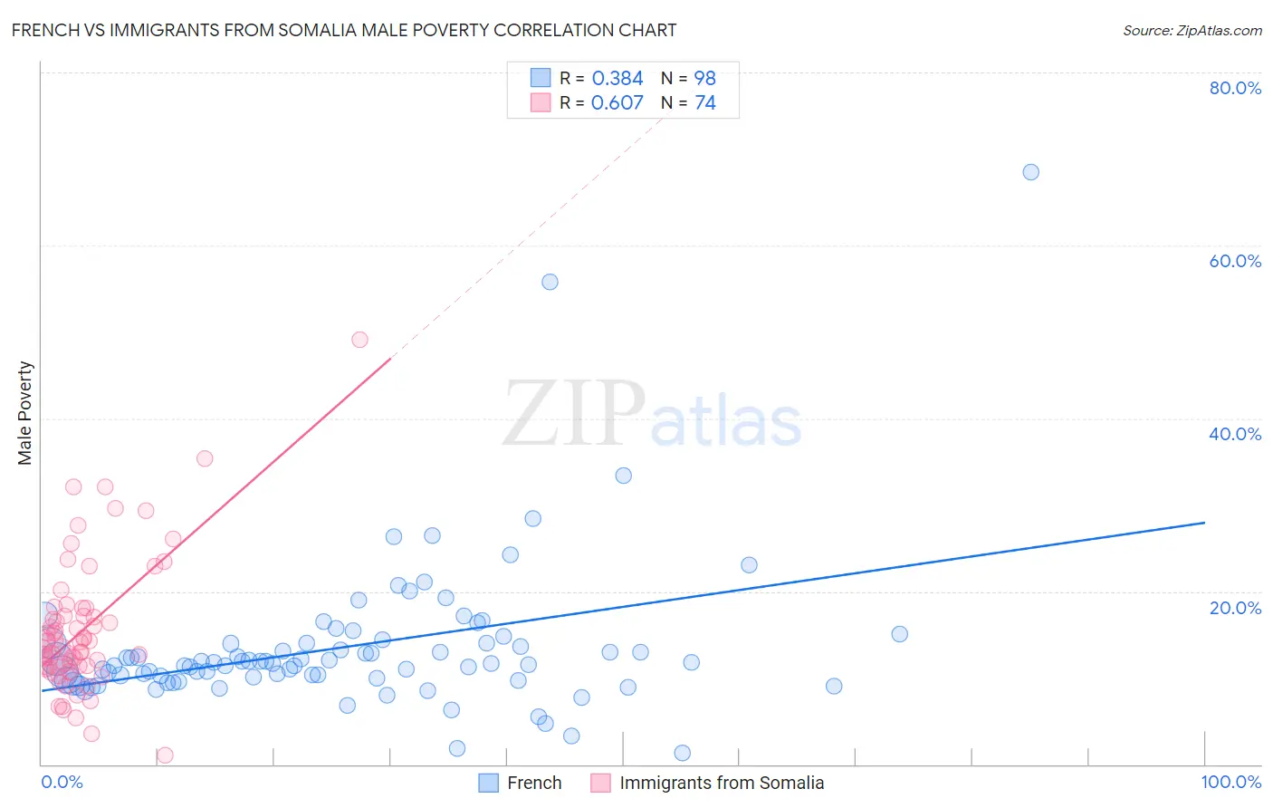 French vs Immigrants from Somalia Male Poverty