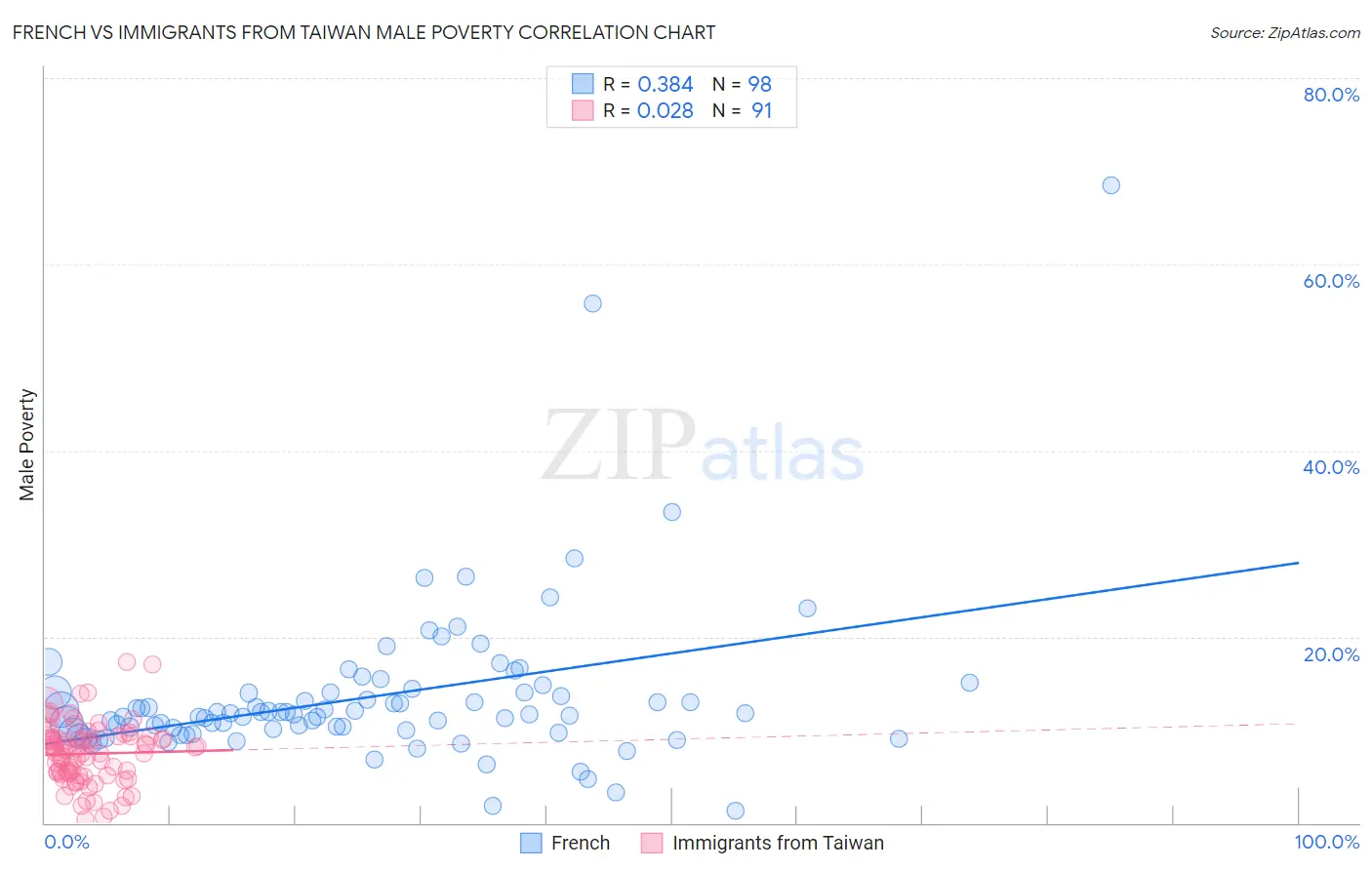 French vs Immigrants from Taiwan Male Poverty