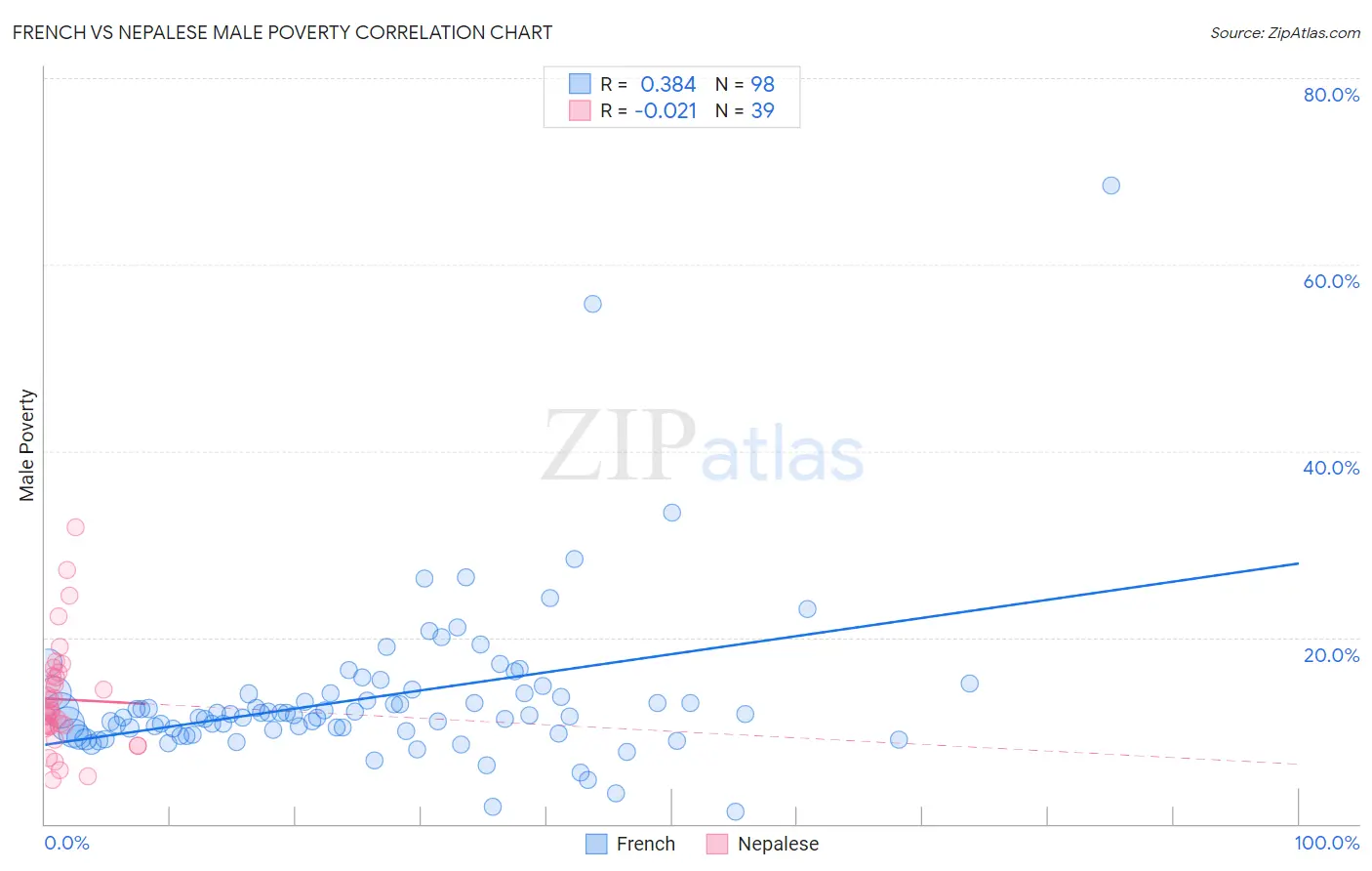 French vs Nepalese Male Poverty