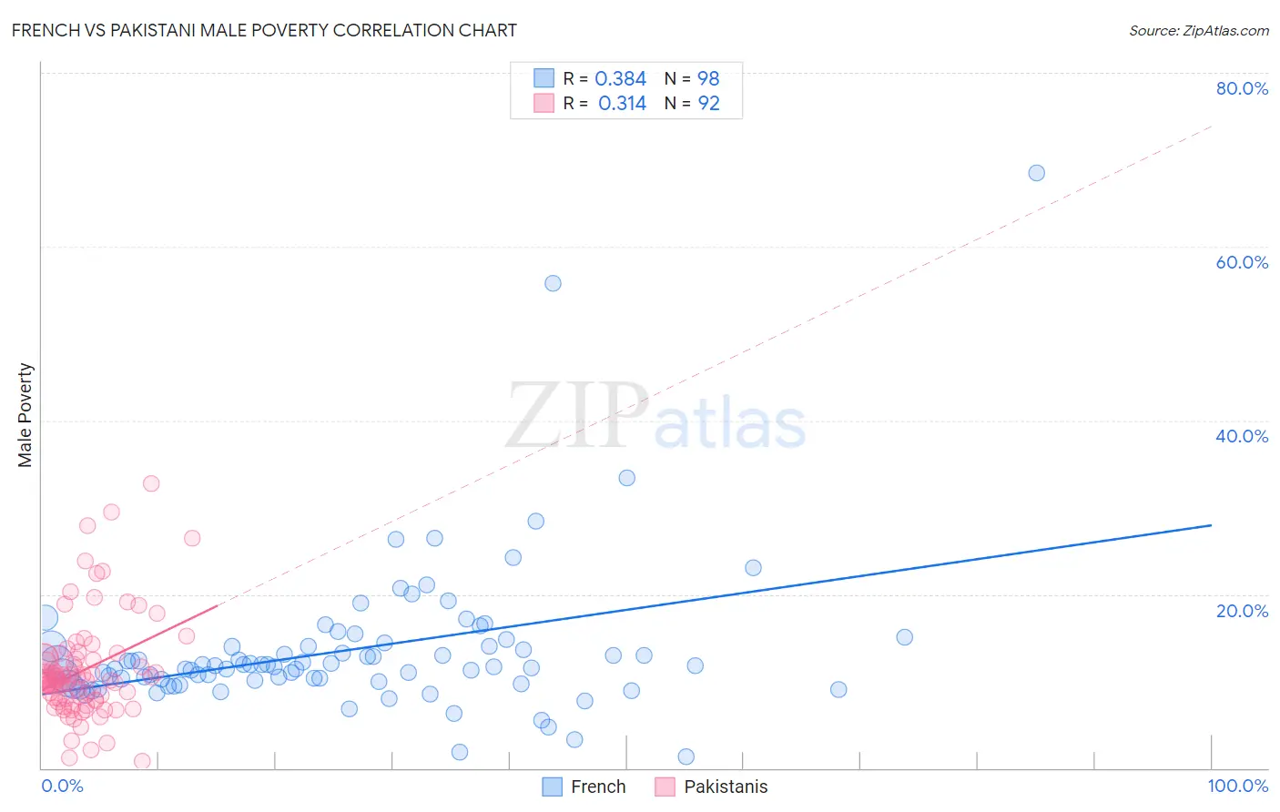 French vs Pakistani Male Poverty