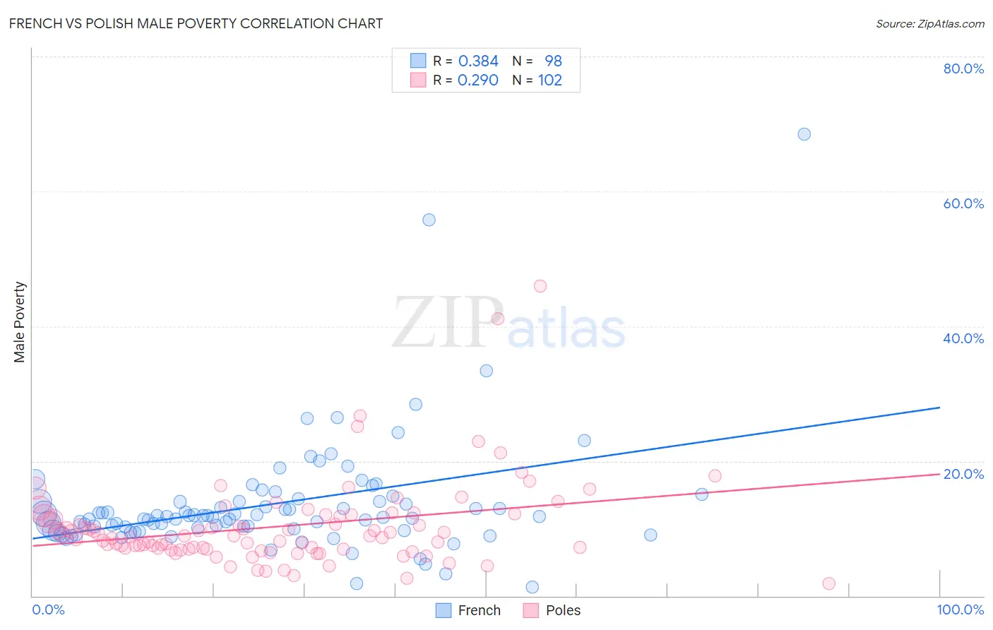 French vs Polish Male Poverty