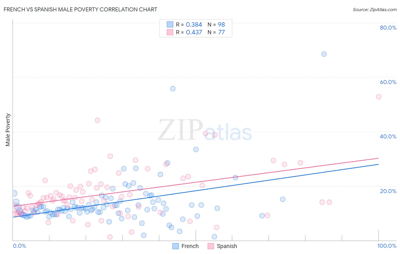 French vs Spanish Male Poverty