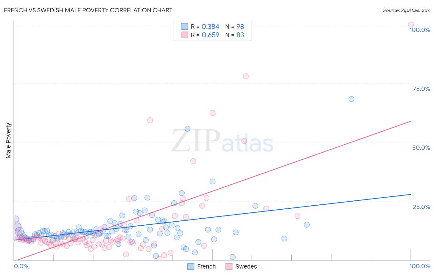 French vs Swedish Male Poverty