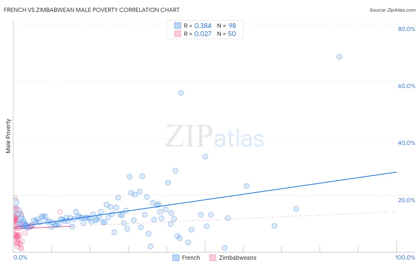 French vs Zimbabwean Male Poverty