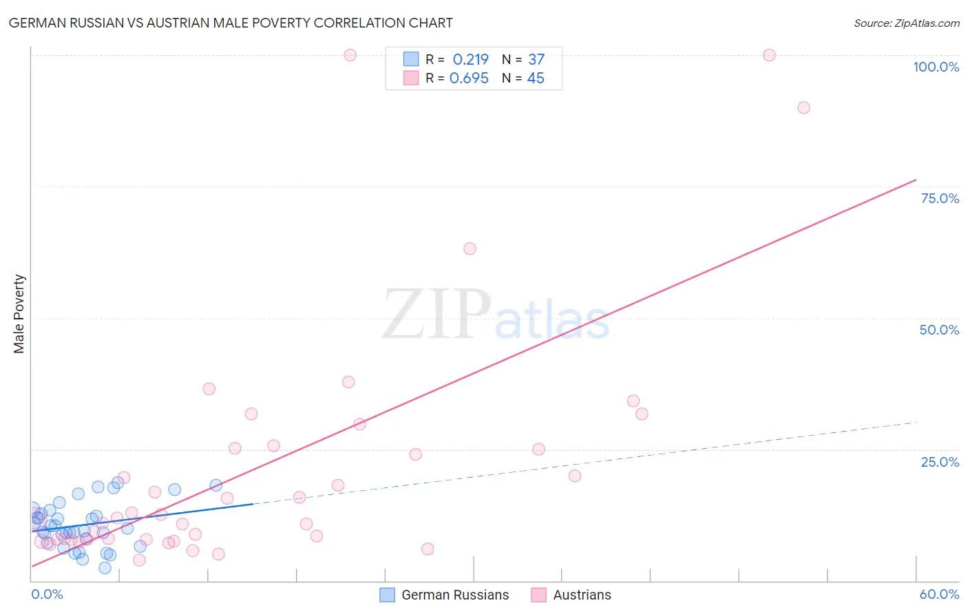 German Russian vs Austrian Male Poverty