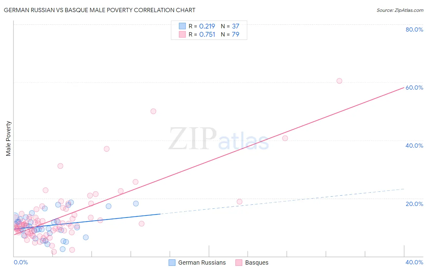 German Russian vs Basque Male Poverty