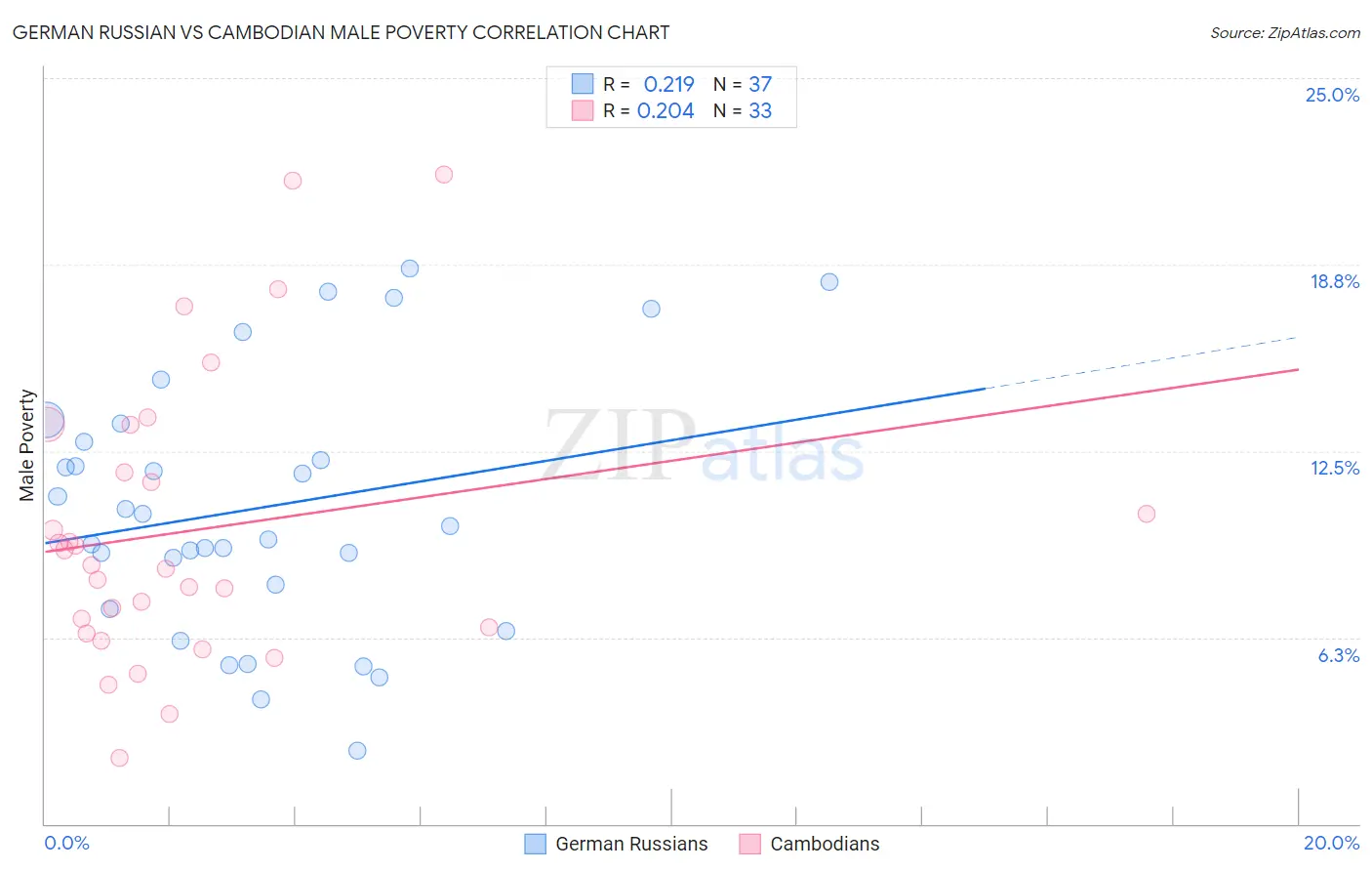 German Russian vs Cambodian Male Poverty