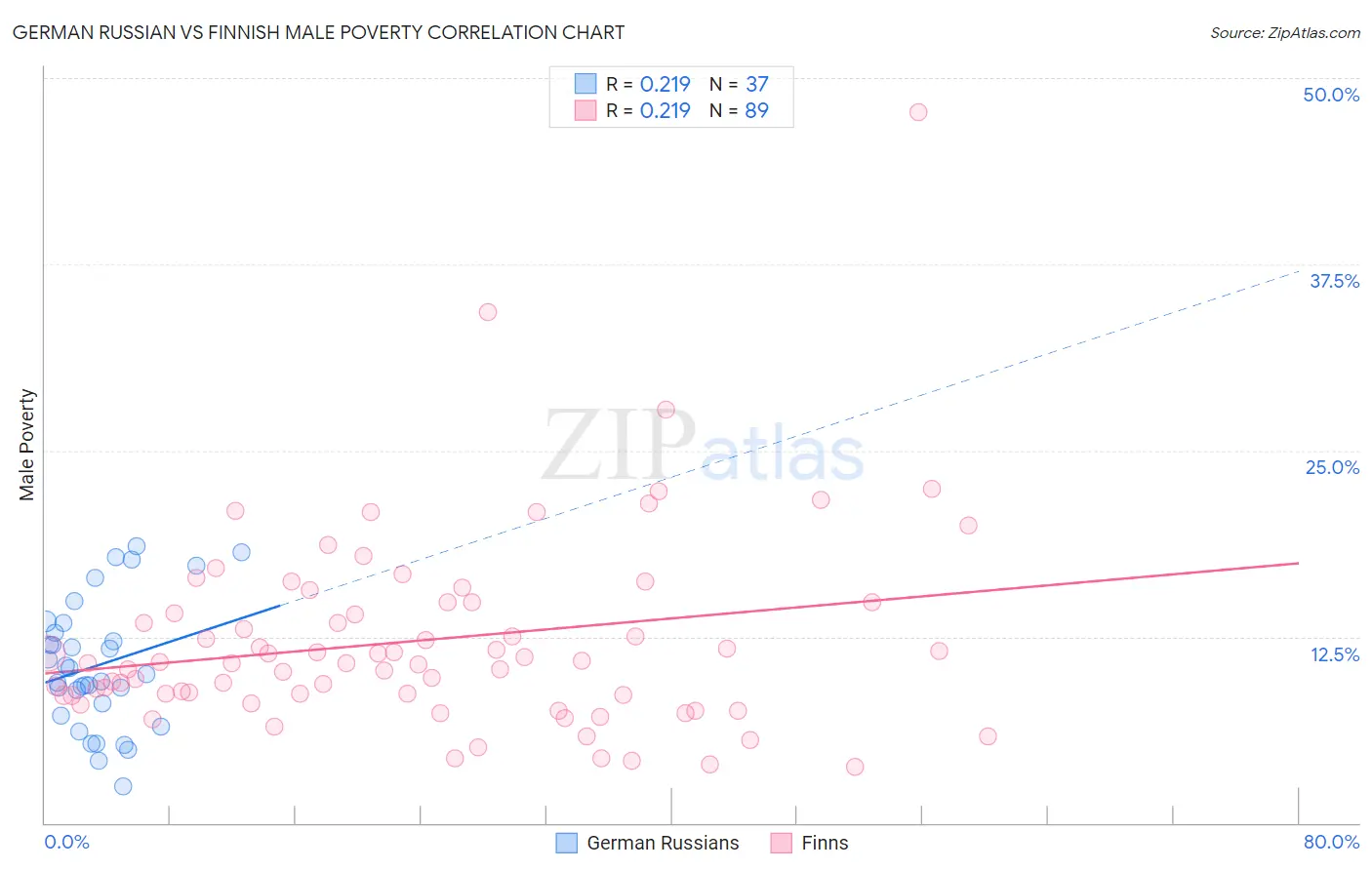 German Russian vs Finnish Male Poverty