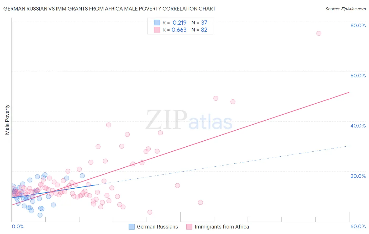 German Russian vs Immigrants from Africa Male Poverty