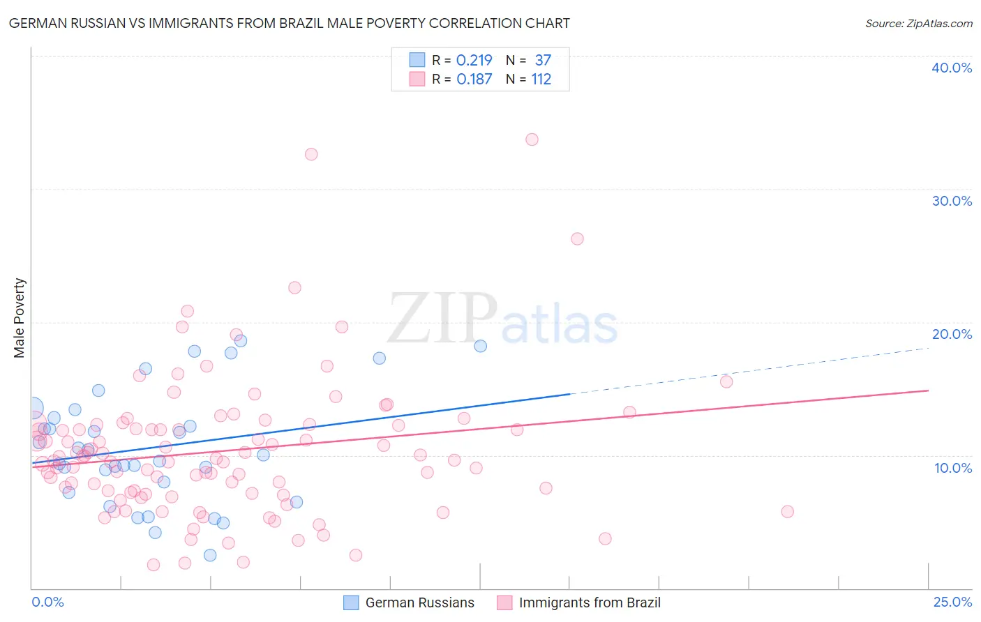 German Russian vs Immigrants from Brazil Male Poverty