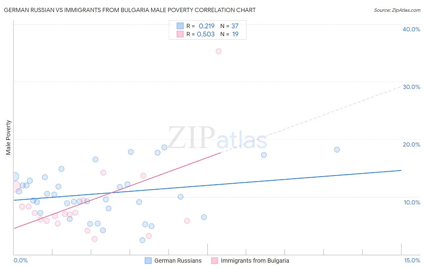 German Russian vs Immigrants from Bulgaria Male Poverty