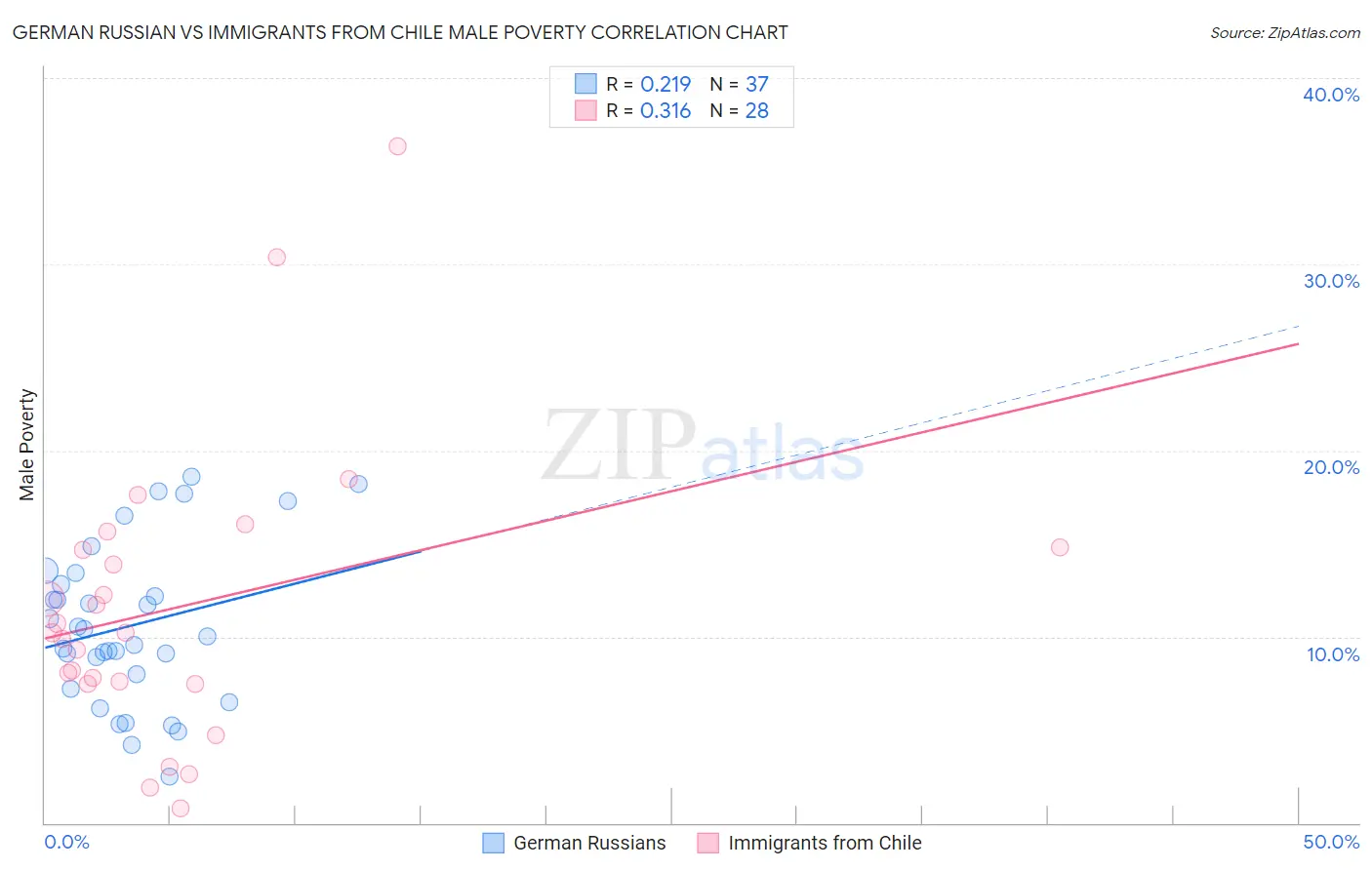 German Russian vs Immigrants from Chile Male Poverty