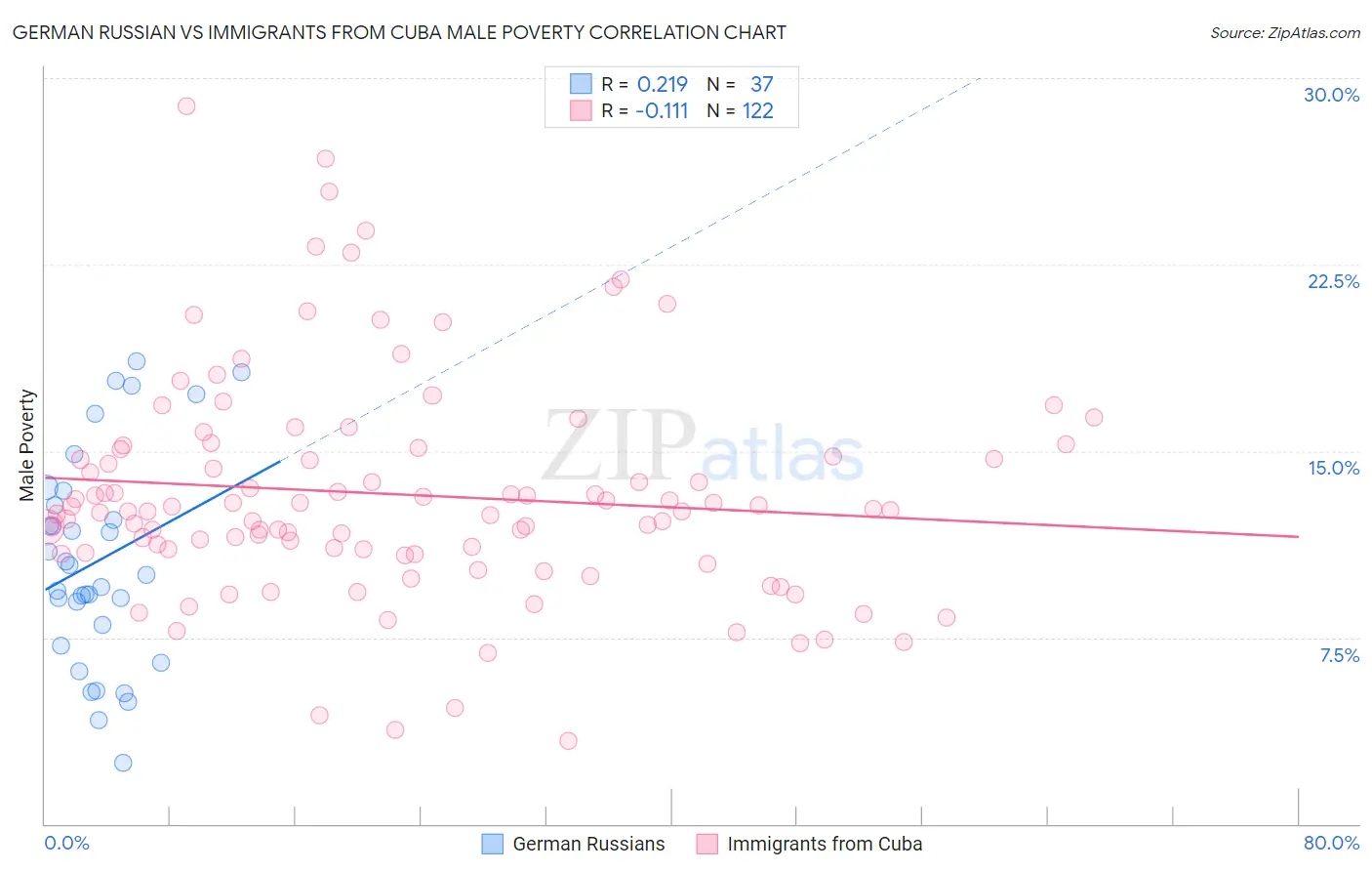 German Russian vs Immigrants from Cuba Male Poverty