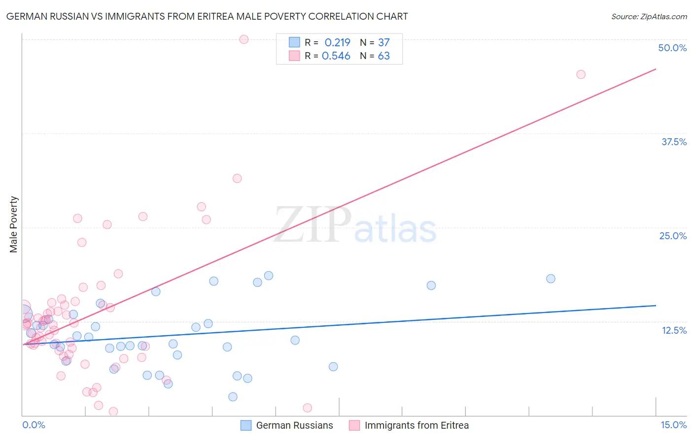 German Russian vs Immigrants from Eritrea Male Poverty