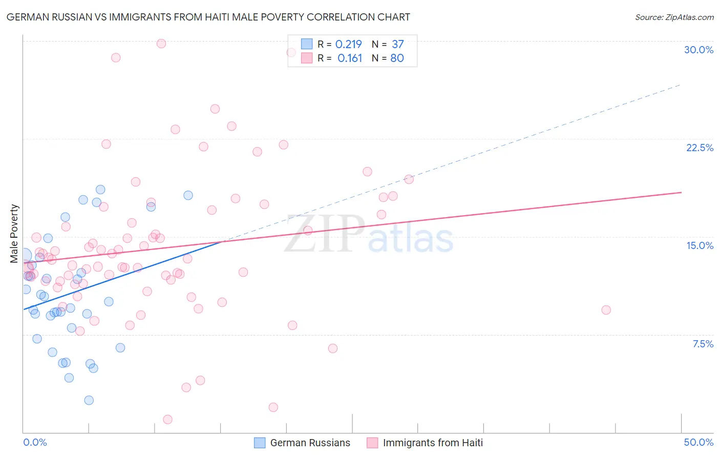 German Russian vs Immigrants from Haiti Male Poverty