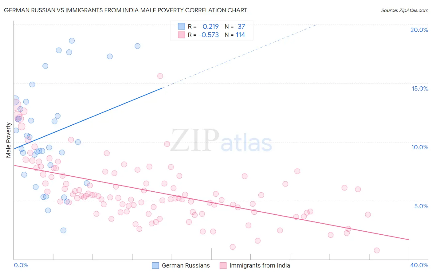 German Russian vs Immigrants from India Male Poverty