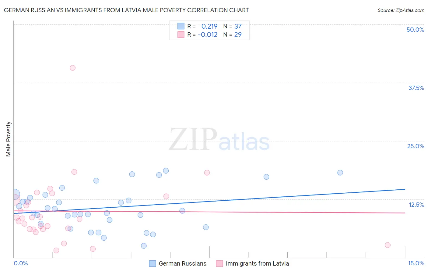 German Russian vs Immigrants from Latvia Male Poverty