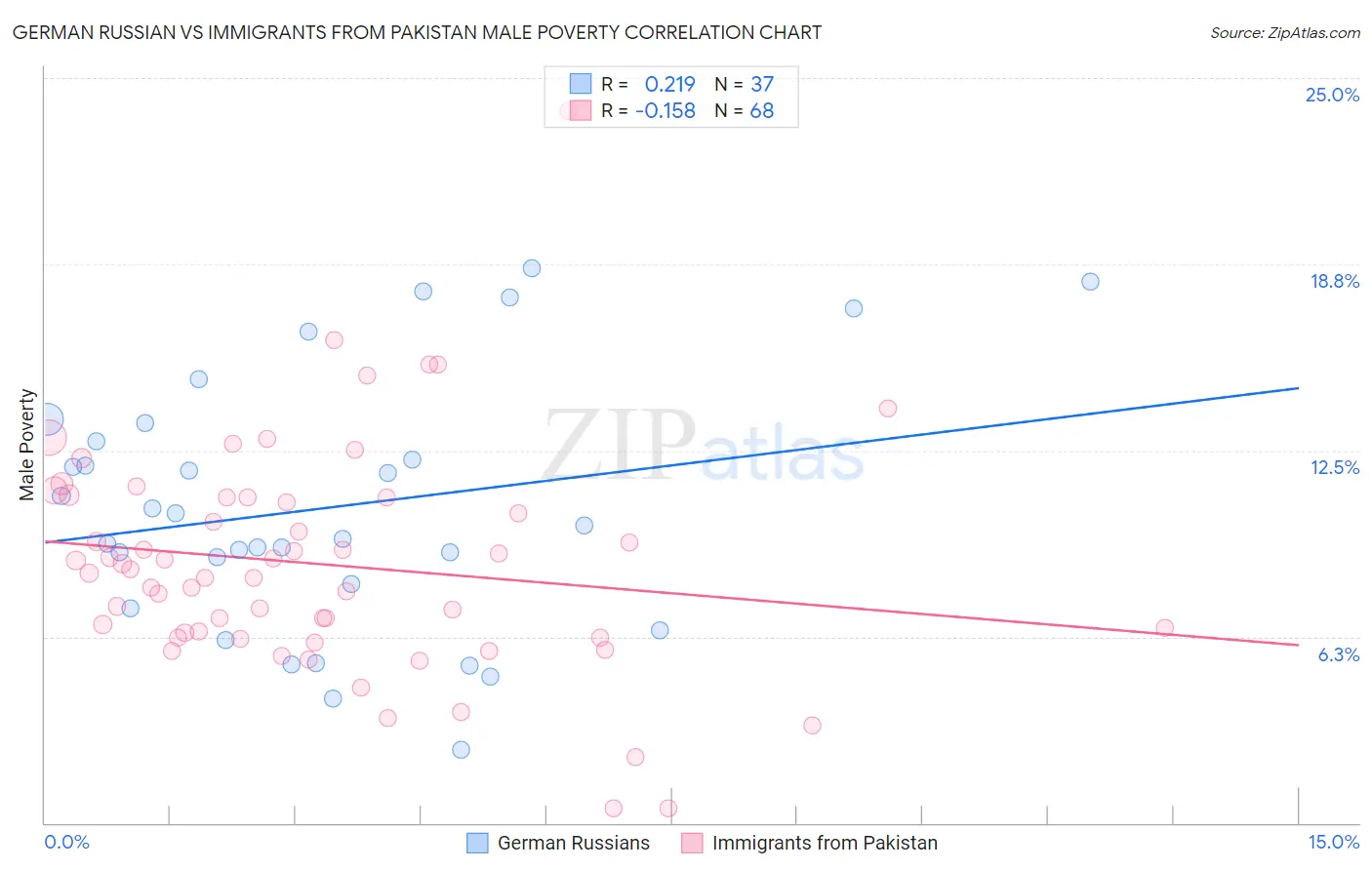 German Russian vs Immigrants from Pakistan Male Poverty