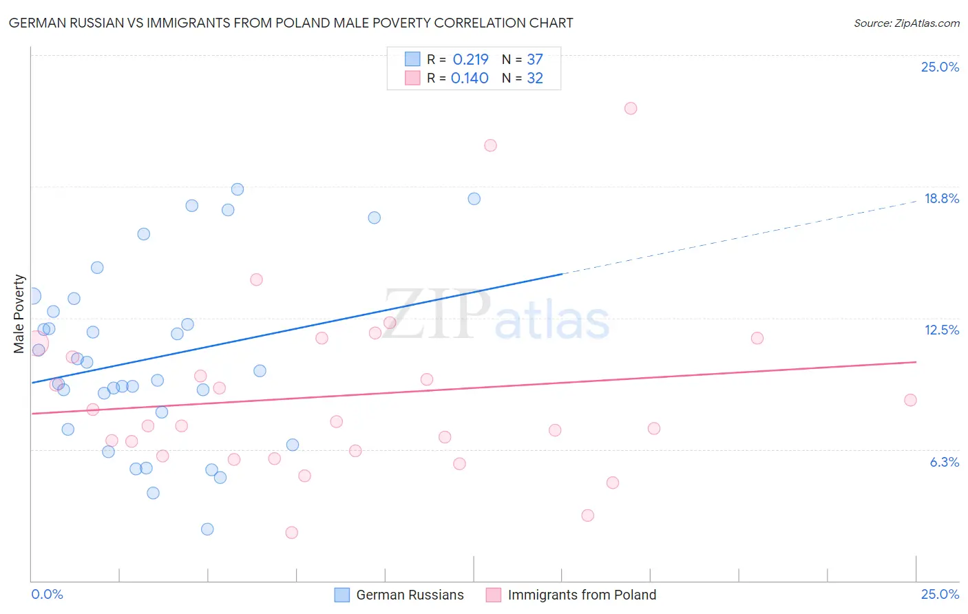 German Russian vs Immigrants from Poland Male Poverty