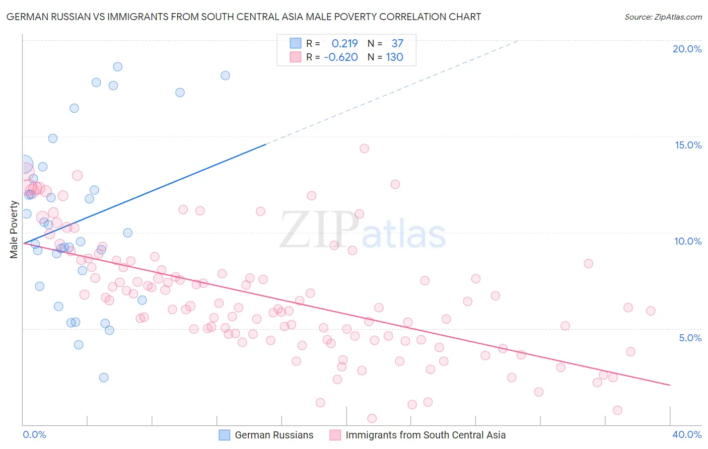 German Russian vs Immigrants from South Central Asia Male Poverty