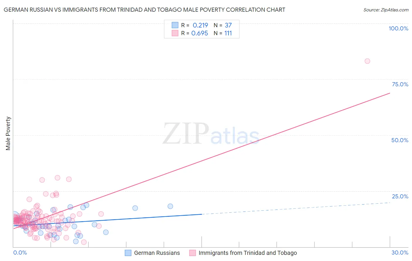 German Russian vs Immigrants from Trinidad and Tobago Male Poverty