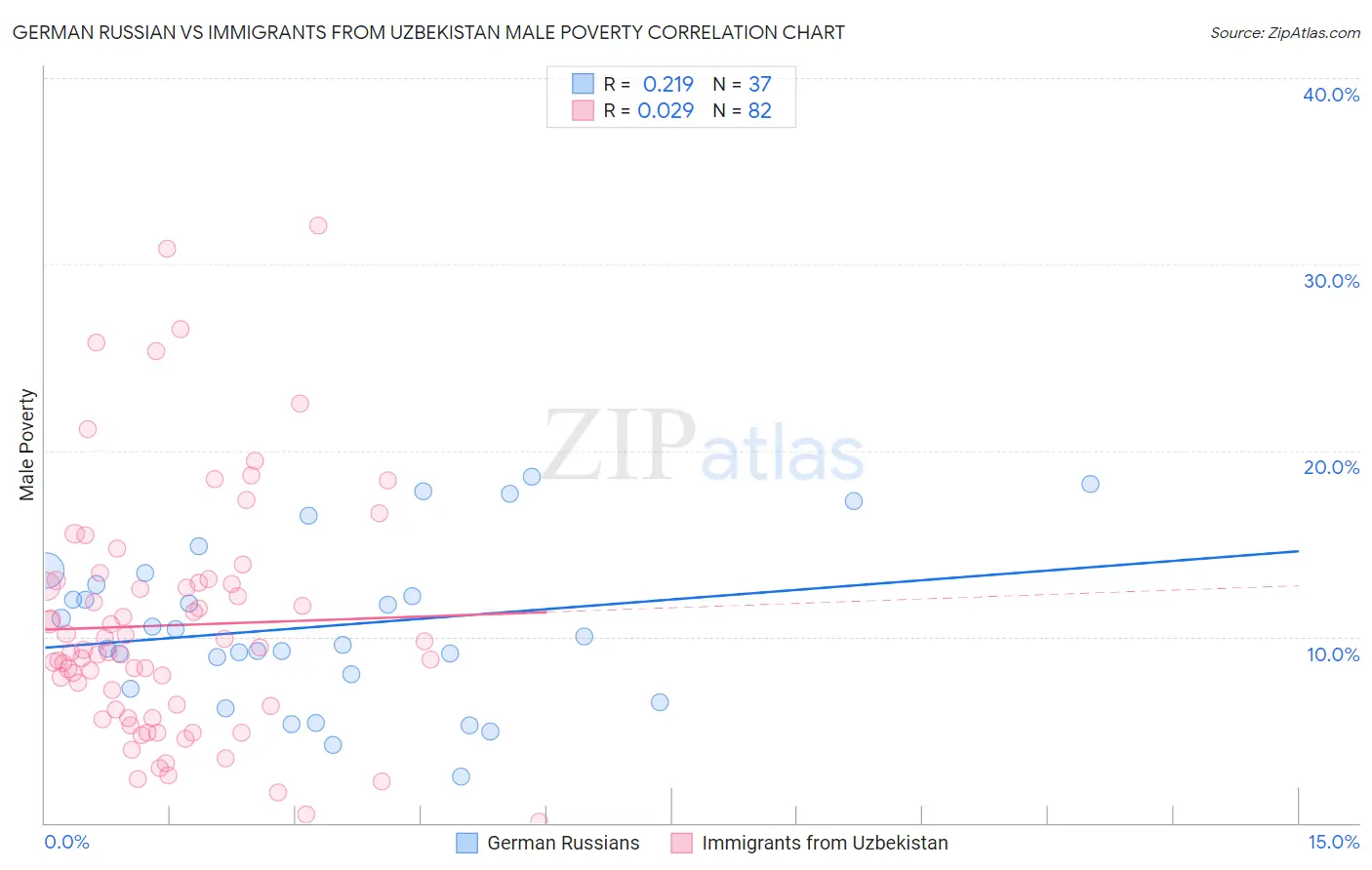 German Russian vs Immigrants from Uzbekistan Male Poverty