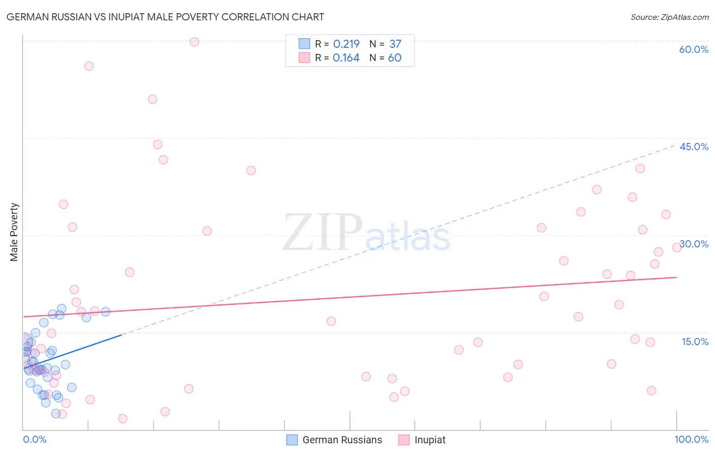 German Russian vs Inupiat Male Poverty